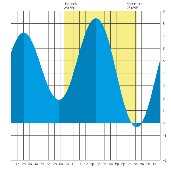 Jap Bay tide chart for Wednesday, March 12, 2025