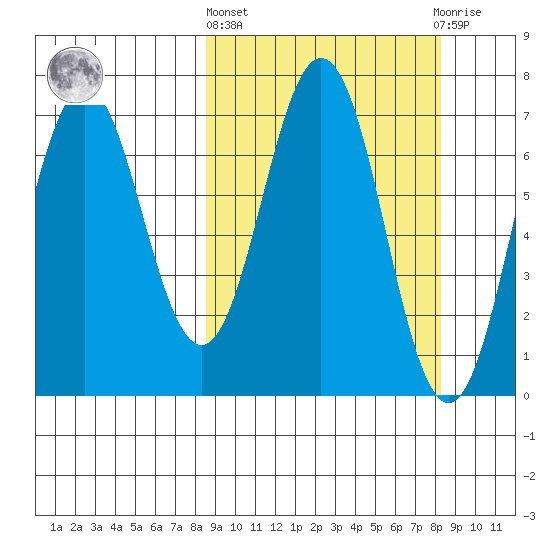 Jap Bay tide chart for Thursday, March 13, 2025