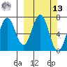Jap Bay tide chart for Thursday, March 13, 2025
