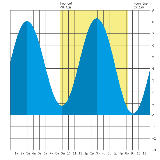 Jap Bay tide chart for Friday, March 14, 2025