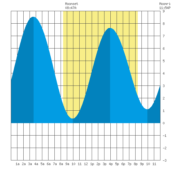 Jap Bay tide chart for Sunday, March 16, 2025