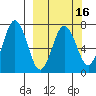Jap Bay tide chart for Sunday, March 16, 2025