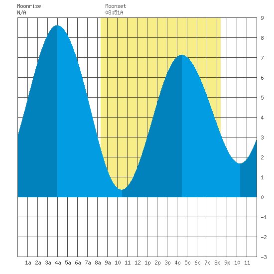 Jap Bay tide chart for Monday, March 17, 2025