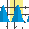 Jap Bay tide chart for Saturday, March 1, 2025