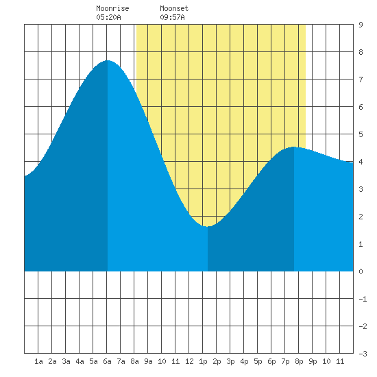 Jap Bay tide chart for Friday, March 21, 2025