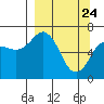 Jap Bay tide chart for Monday, March 24, 2025