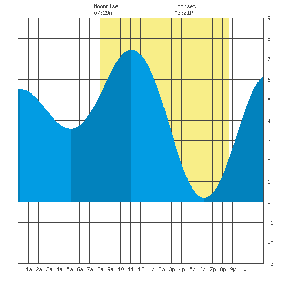 Jap Bay tide chart for Tuesday, March 25, 2025
