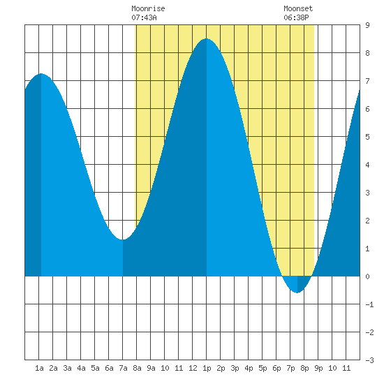 Jap Bay tide chart for Thursday, March 27, 2025