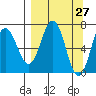 Jap Bay tide chart for Thursday, March 27, 2025