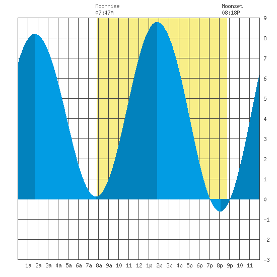Jap Bay tide chart for Friday, March 28, 2025