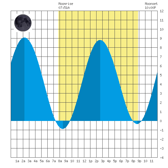 Jap Bay tide chart for Saturday, March 29, 2025