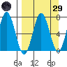 Jap Bay tide chart for Saturday, March 29, 2025