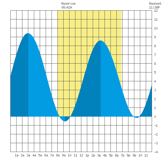 Jap Bay tide chart for Sunday, March 2, 2025
