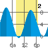 Jap Bay tide chart for Sunday, March 2, 2025