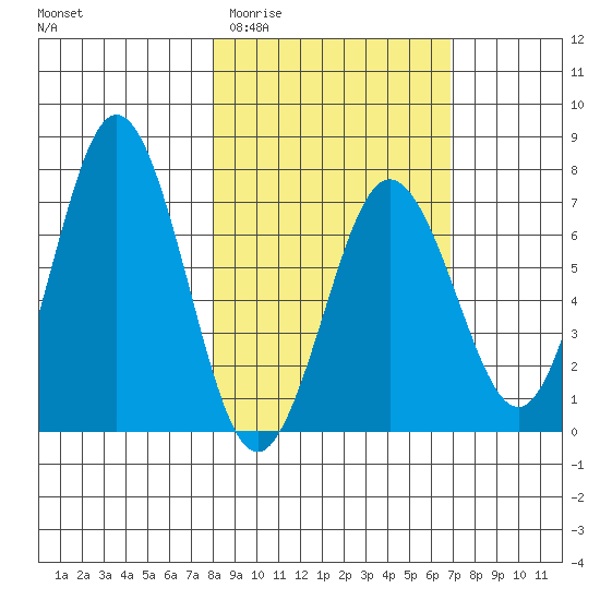 Jap Bay tide chart for Monday, March 3, 2025