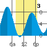 Jap Bay tide chart for Monday, March 3, 2025
