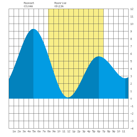 Jap Bay tide chart for Wednesday, March 5, 2025