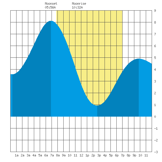 Jap Bay tide chart for Friday, March 7, 2025