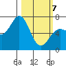 Jap Bay tide chart for Friday, March 7, 2025