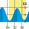 Jap Bay tide chart for Friday, April 11, 2025