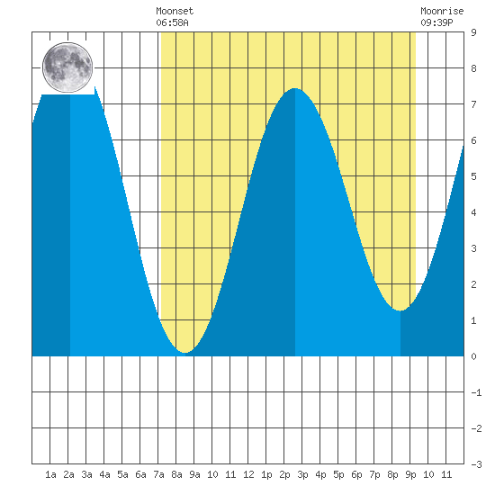 Jap Bay tide chart for Saturday, April 12, 2025