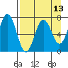 Jap Bay tide chart for Sunday, April 13, 2025