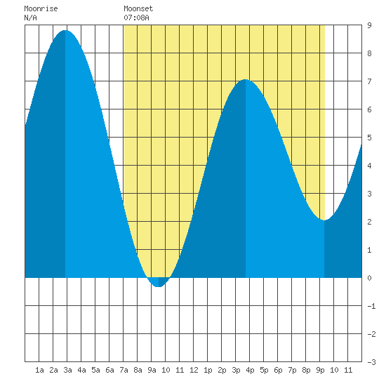 Jap Bay tide chart for Monday, April 14, 2025