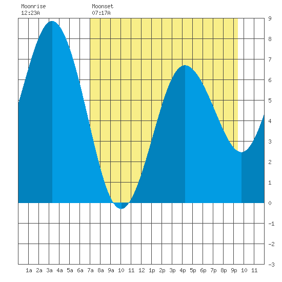 Jap Bay tide chart for Tuesday, April 15, 2025