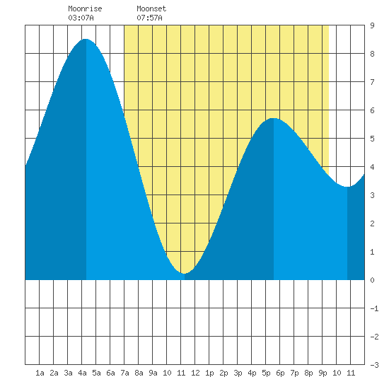 Jap Bay tide chart for Thursday, April 17, 2025