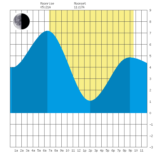Jap Bay tide chart for Sunday, April 20, 2025