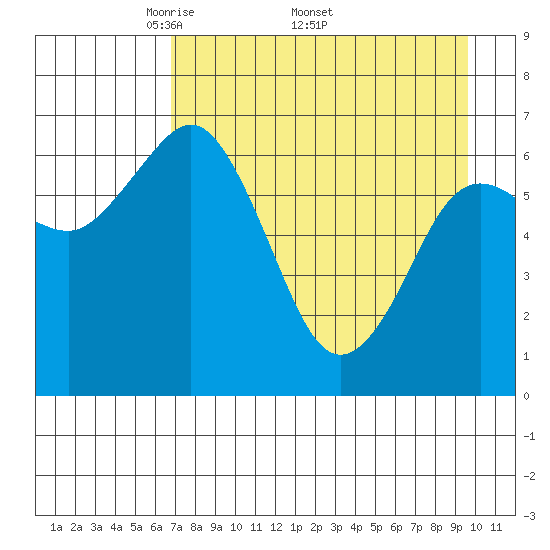 Jap Bay tide chart for Monday, April 21, 2025