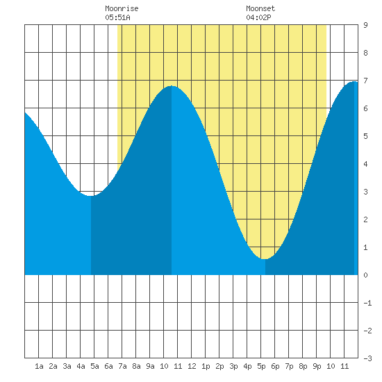 Jap Bay tide chart for Wednesday, April 23, 2025