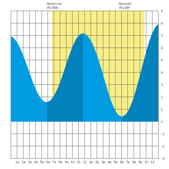 Jap Bay tide chart for Thursday, April 24, 2025