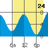 Jap Bay tide chart for Thursday, April 24, 2025