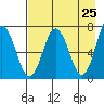 Jap Bay tide chart for Friday, April 25, 2025