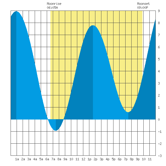 Jap Bay tide chart for Saturday, April 26, 2025