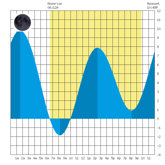 Jap Bay tide chart for Sunday, April 27, 2025