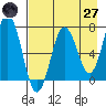 Jap Bay tide chart for Sunday, April 27, 2025