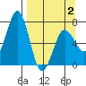 Jap Bay tide chart for Wednesday, April 2, 2025
