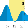 Jap Bay tide chart for Thursday, April 3, 2025