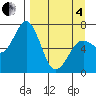 Jap Bay tide chart for Friday, April 4, 2025