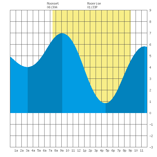Jap Bay tide chart for Sunday, April 6, 2025