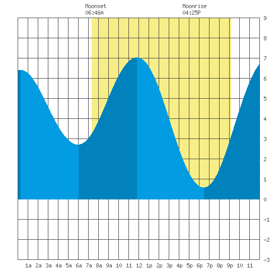 Jap Bay tide chart for Tuesday, April 8, 2025