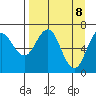 Jap Bay tide chart for Tuesday, April 8, 2025