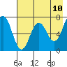 Jap Bay tide chart for Saturday, May 10, 2025