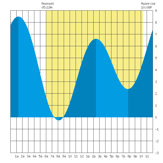 Jap Bay tide chart for Sunday, May 11, 2025
