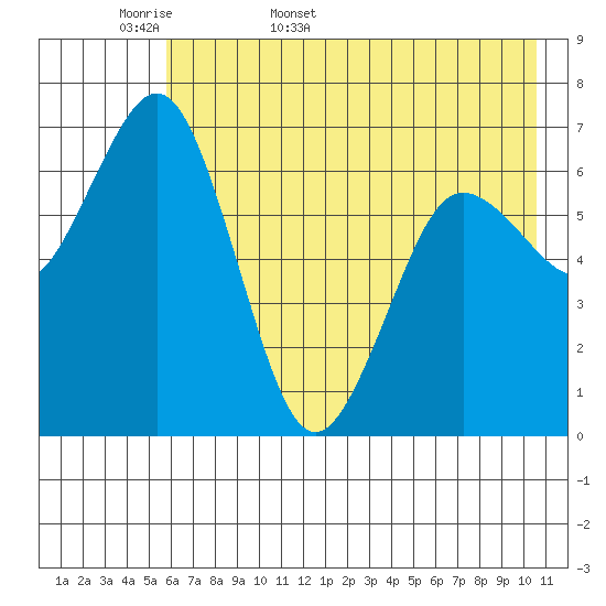 Jap Bay tide chart for Sunday, May 18, 2025