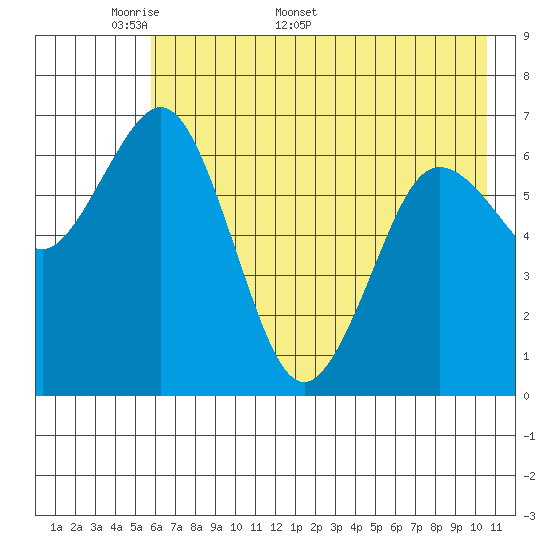 Jap Bay tide chart for Monday, May 19, 2025