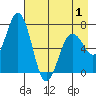 Jap Bay tide chart for Thursday, May 1, 2025