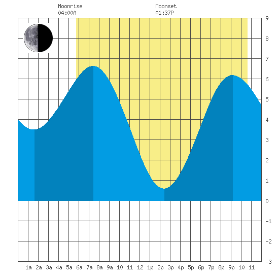 Jap Bay tide chart for Tuesday, May 20, 2025
